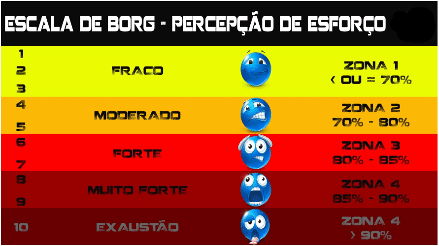 Percepção de Esforço corrida
escala de borg com frequência cardíaca