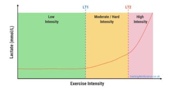 Treino de limiar de lactato: 6 treinos para correr mais rápido