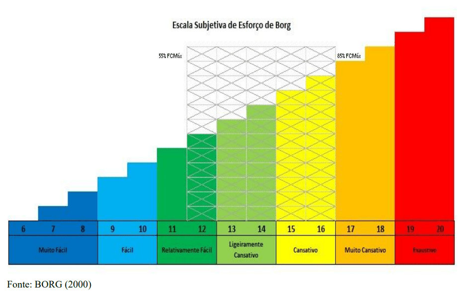 tabela escala de borg