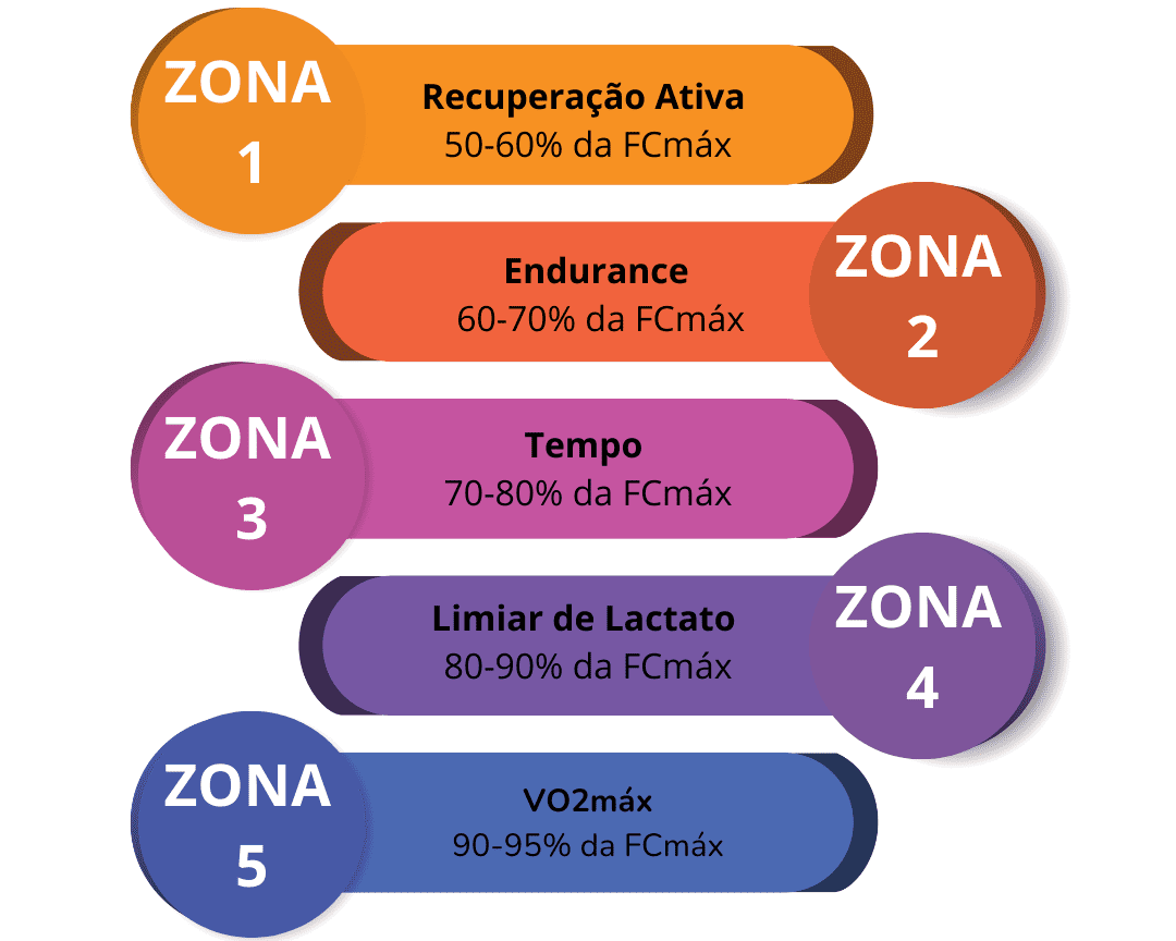 Entenda as Zonas de Treinamento na Corrida – Explicado!